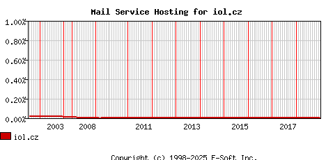 iol.cz MX Hosting Market Share Graph