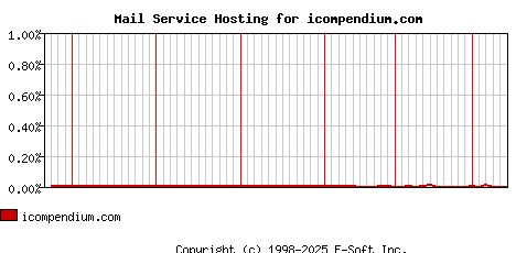 icompendium.com MX Hosting Market Share Graph