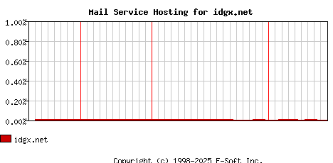 idgx.net MX Hosting Market Share Graph