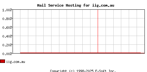 iig.com.au MX Hosting Market Share Graph