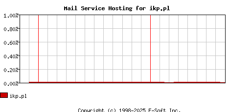 ikp.pl MX Hosting Market Share Graph