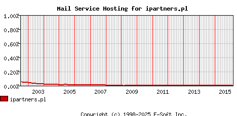 ipartners.pl MX Hosting Market Share Graph
