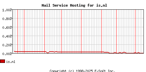 is.nl MX Hosting Market Share Graph