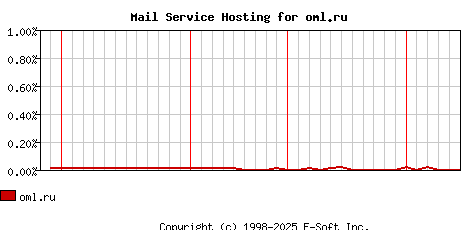 oml.ru MX Hosting Market Share Graph