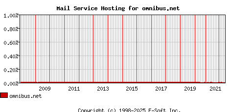 omnibus.net MX Hosting Market Share Graph