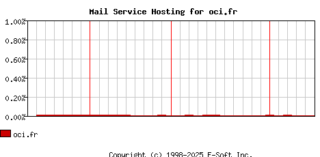 oci.fr MX Hosting Market Share Graph