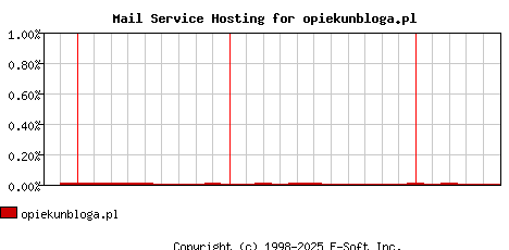 opiekunbloga.pl MX Hosting Market Share Graph