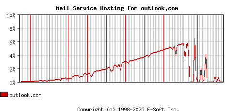outlook.com MX Hosting Market Share Graph