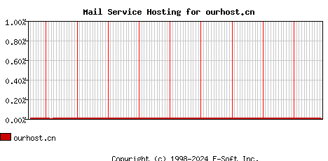 ourhost.cn MX Hosting Market Share Graph
