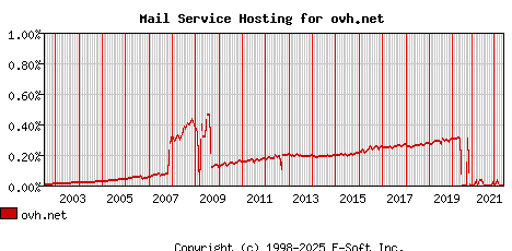 ovh.net MX Hosting Market Share Graph