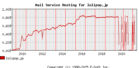 lolipop.jp MX Hosting Market Share Graph