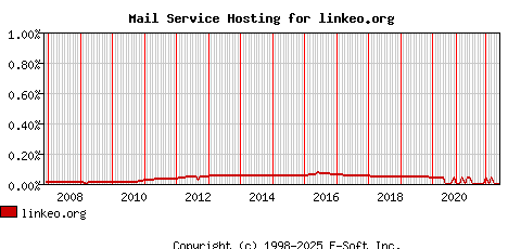 linkeo.org MX Hosting Market Share Graph