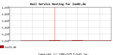 lux01.de MX Hosting Market Share Graph
