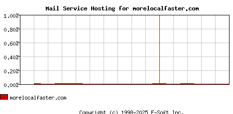 morelocalfaster.com MX Hosting Market Share Graph