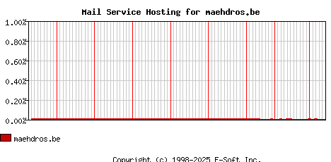 maehdros.be MX Hosting Market Share Graph
