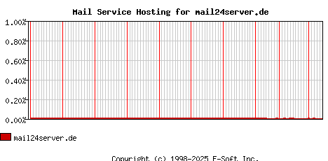 mail24server.de MX Hosting Market Share Graph