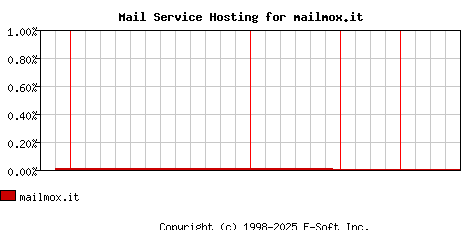 mailmox.it MX Hosting Market Share Graph