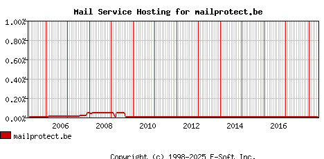 mailprotect.be MX Hosting Market Share Graph
