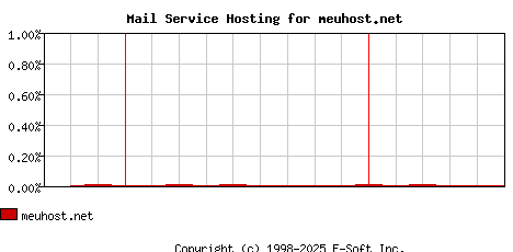 meuhost.net MX Hosting Market Share Graph