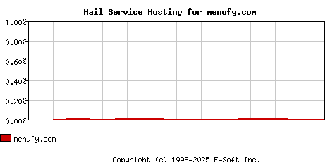 menufy.com MX Hosting Market Share Graph