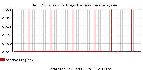 misshosting.com MX Hosting Market Share Graph