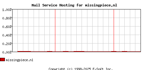 missingpiece.nl MX Hosting Market Share Graph