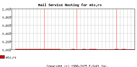 mts.rs MX Hosting Market Share Graph