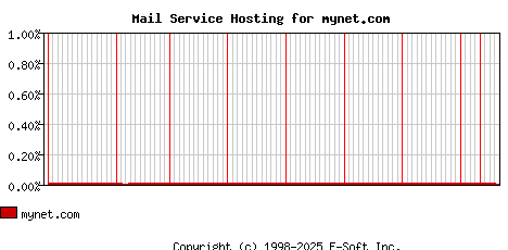 mynet.com MX Hosting Market Share Graph
