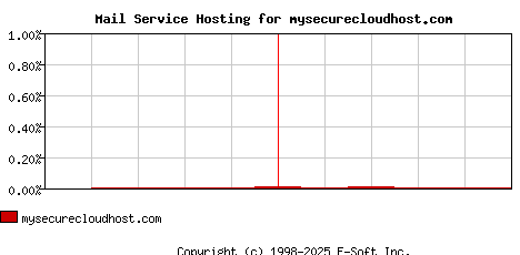mysecurecloudhost.com MX Hosting Market Share Graph
