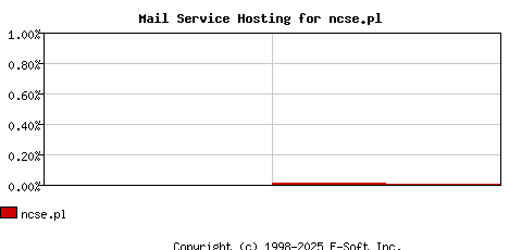 ncse.pl MX Hosting Market Share Graph