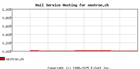 nextron.ch MX Hosting Market Share Graph