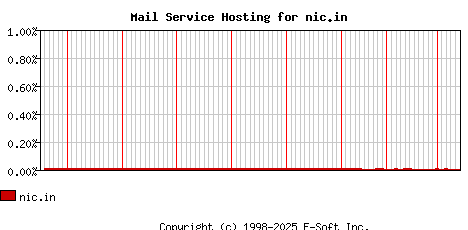 nic.in MX Hosting Market Share Graph