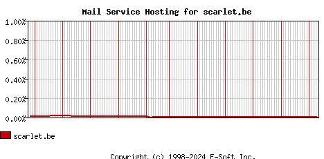 scarlet.be MX Hosting Market Share Graph