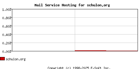 schulon.org MX Hosting Market Share Graph