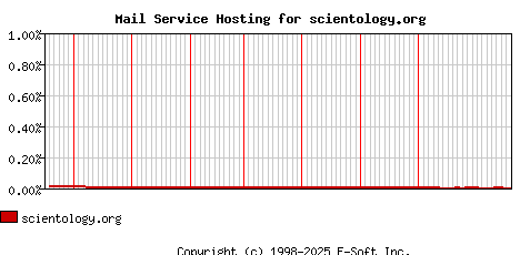 scientology.org MX Hosting Market Share Graph