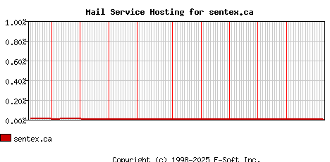 sentex.ca MX Hosting Market Share Graph