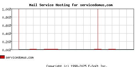 servicedomus.com MX Hosting Market Share Graph