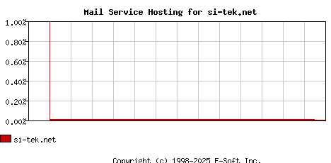 si-tek.net MX Hosting Market Share Graph