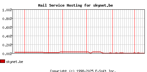 skynet.be MX Hosting Market Share Graph