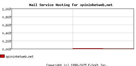 spininhetweb.net MX Hosting Market Share Graph