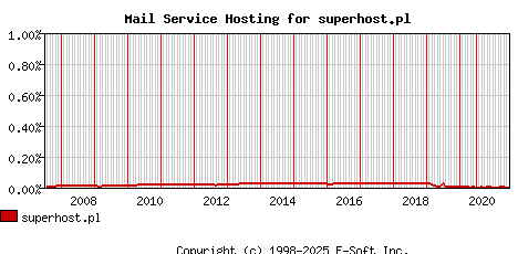 superhost.pl MX Hosting Market Share Graph