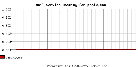 panix.com MX Hosting Market Share Graph