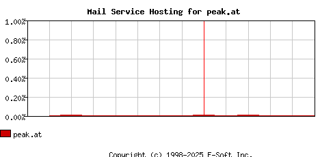 peak.at MX Hosting Market Share Graph