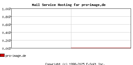 pro-image.de MX Hosting Market Share Graph