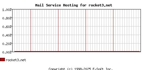 rocket3.net MX Hosting Market Share Graph