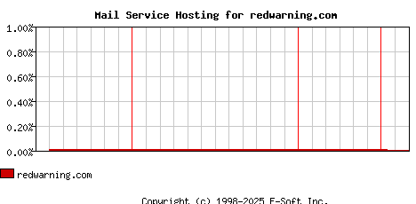 redwarning.com MX Hosting Market Share Graph
