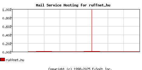 ruffnet.hu MX Hosting Market Share Graph