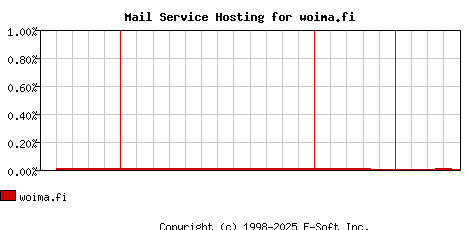 woima.fi MX Hosting Market Share Graph