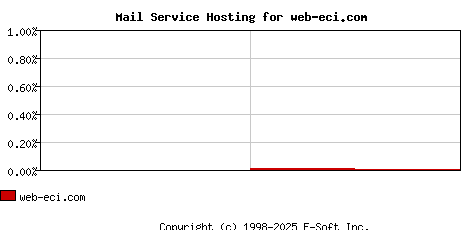 web-eci.com MX Hosting Market Share Graph