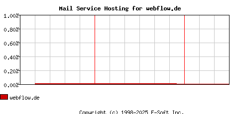 webflow.de MX Hosting Market Share Graph